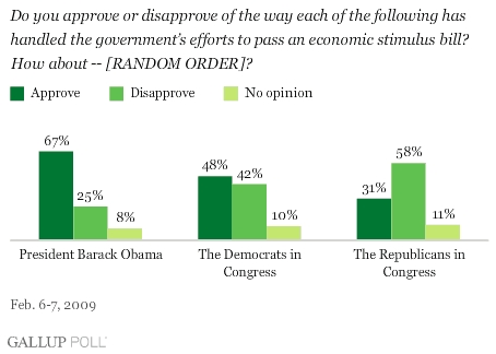 Americans Get It. Republicans…Don’t.