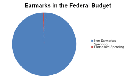 Solving the Federal Deficit